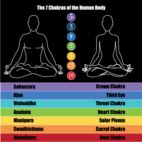 Arvo Therapy - Manaka therapy, image of chakras and their names